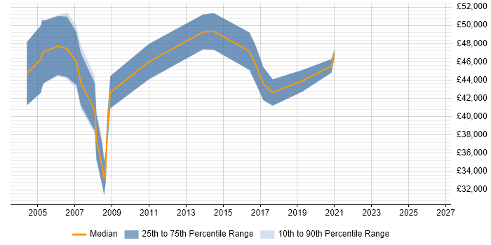 Salary distribution trend for jobs in South Lanarkshire citing PRINCE2