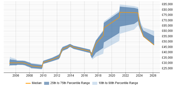 Salary distribution trend for jobs in South Lanarkshire citing Problem-Solving