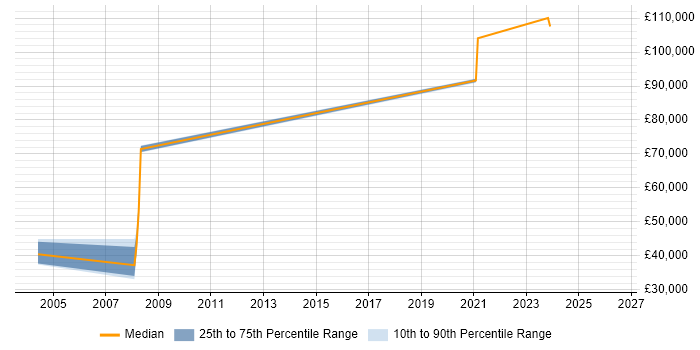 Salary distribution trend for jobs in South Lanarkshire citing Programme Management