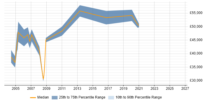Salary distribution trend for Project Manager job vacancies in South Lanarkshire