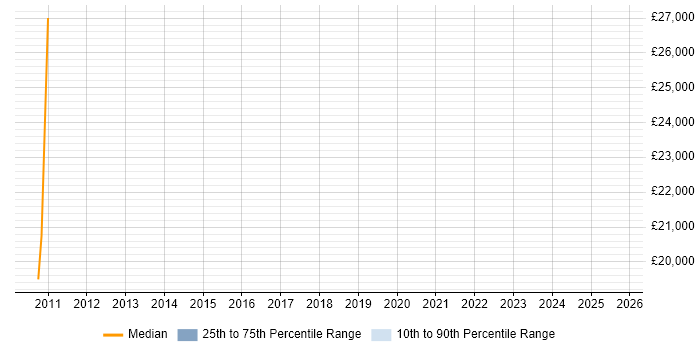Salary distribution trend for jobs in South Lanarkshire citing Quality Management