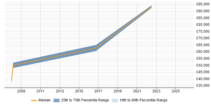 Salary distribution trend for jobs in South Lanarkshire citing Risk Management
