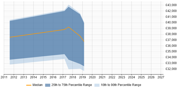Salary distribution trend for jobs in South Lanarkshire citing Scrum