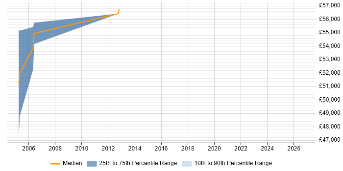 Salary distribution trend for Senior IT Manager job vacancies in South Lanarkshire