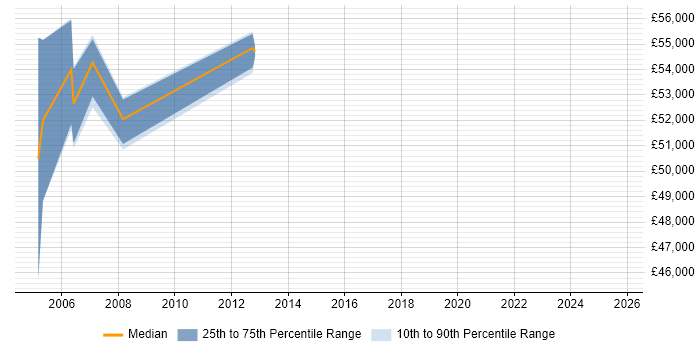Salary distribution trend for Senior Manager job vacancies in South Lanarkshire
