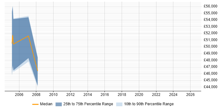 Salary distribution trend for Senior Project Manager job vacancies in South Lanarkshire