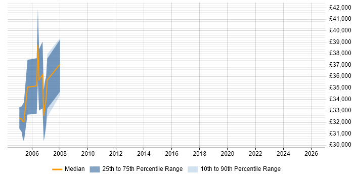Salary distribution trend for Senior Systems Engineer job vacancies in South Lanarkshire