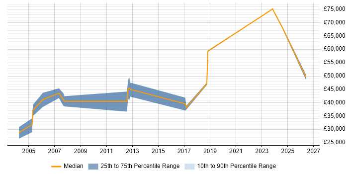 Salary distribution trend for jobs in South Lanarkshire citing Service Delivery
