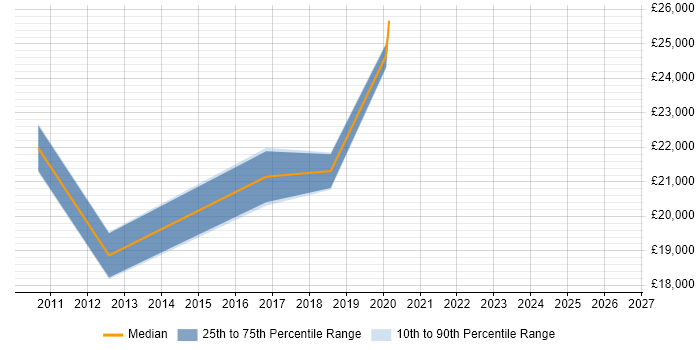 Salary distribution trend for Service Desk Analyst job vacancies in South Lanarkshire