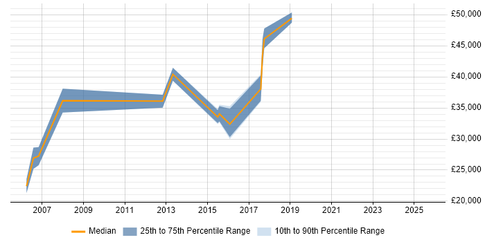 Salary distribution trend for jobs in South Lanarkshire citing SharePoint