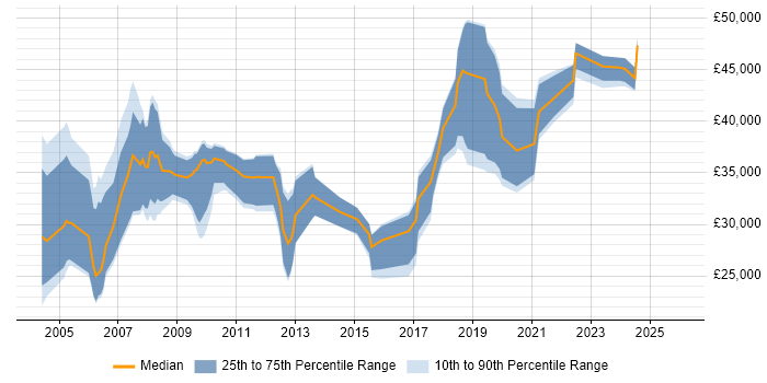 Salary distribution trend for jobs in South Lanarkshire citing Social Skills