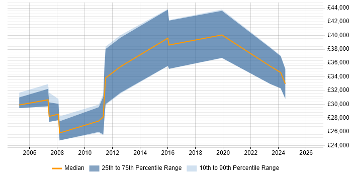 Salary distribution trend for Software Developer job vacancies in South Lanarkshire