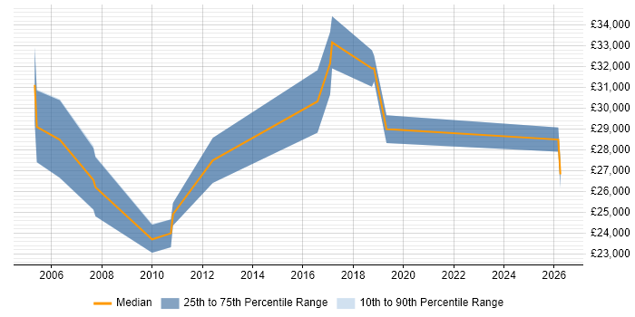 Salary distribution trend for Support Engineer job vacancies in South Lanarkshire
