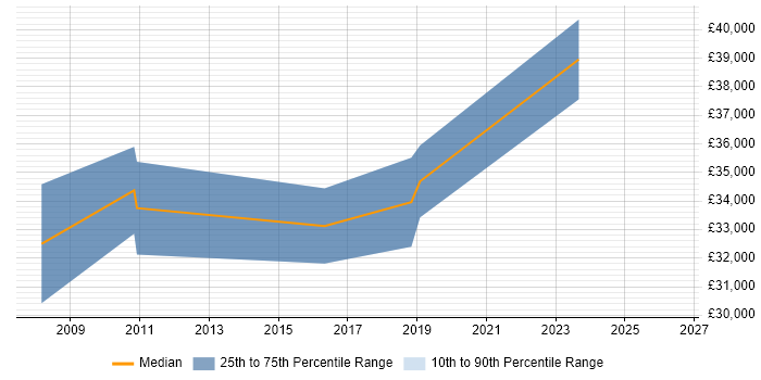 Salary distribution trend for Systems Administrator job vacancies in South Lanarkshire