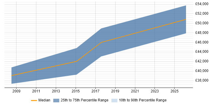 Salary distribution trend for Technical Leader job vacancies in South Lanarkshire