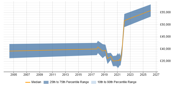 Salary distribution trend for jobs in South Lanarkshire citing Test Automation