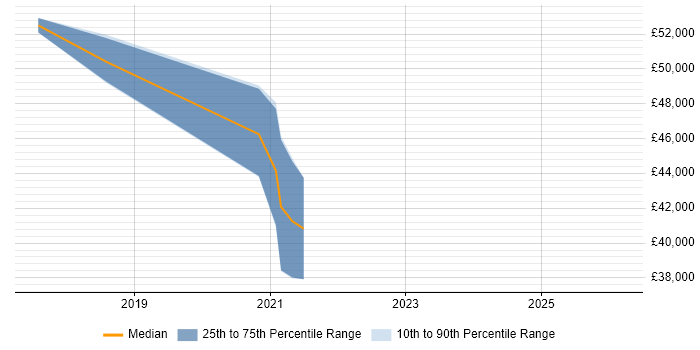 Salary distribution trend for jobs in South Lanarkshire citing TypeScript