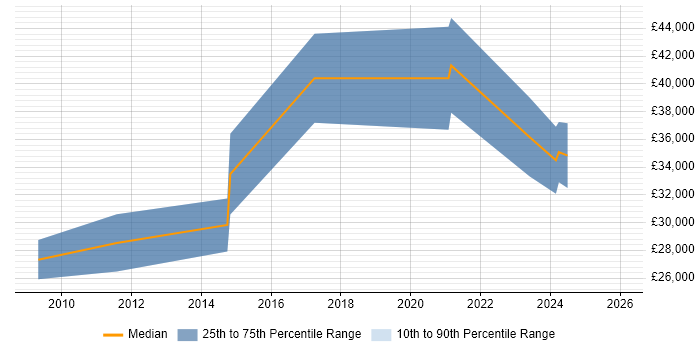Salary distribution trend for jobs in South Lanarkshire citing User Experience
