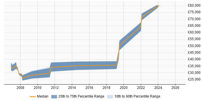 Salary distribution trend for jobs in South Lanarkshire citing Visual Studio