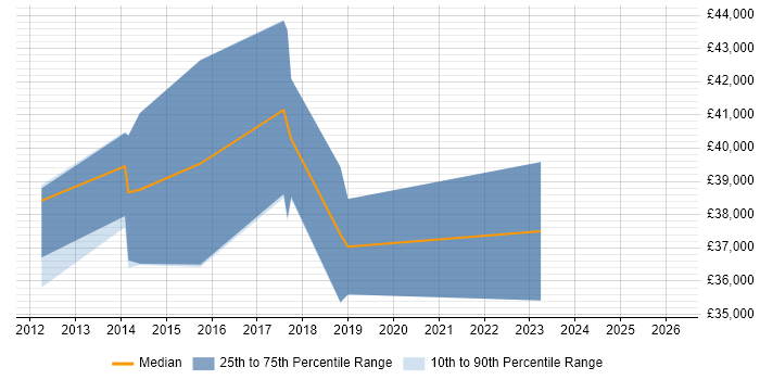 Salary distribution trend for jobs in South Lanarkshire citing VMware Infrastructure