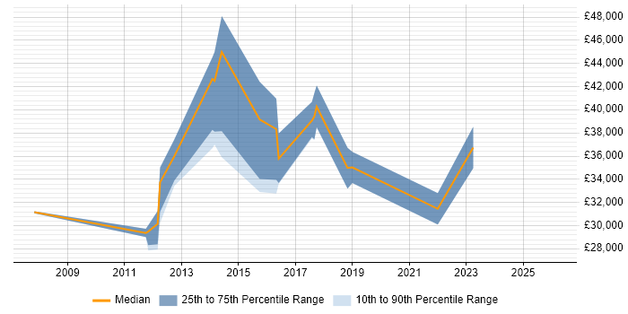 Salary distribution trend for jobs in South Lanarkshire citing VMware