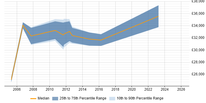 Salary distribution trend for jobs in South Lanarkshire citing VoIP