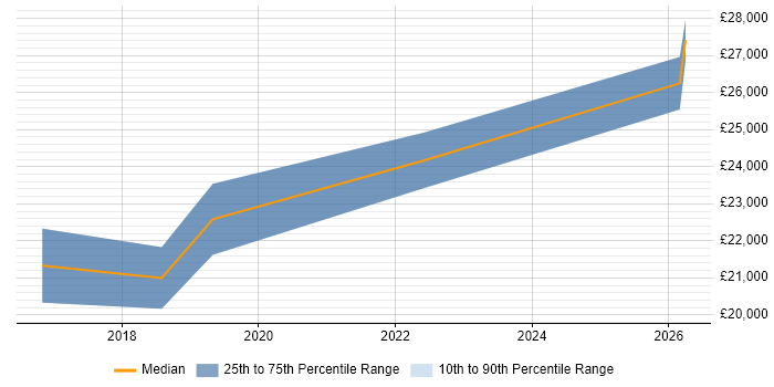 Salary distribution trend for jobs in South Lanarkshire citing Windows 10
