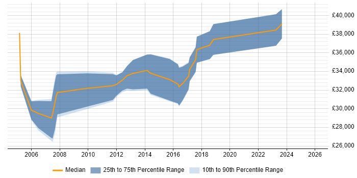 Salary distribution trend for jobs in South Lanarkshire citing Windows Server