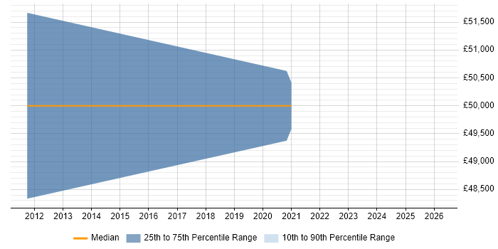 Salary distribution trend for jobs in South Lanarkshire citing Workshop Facilitation