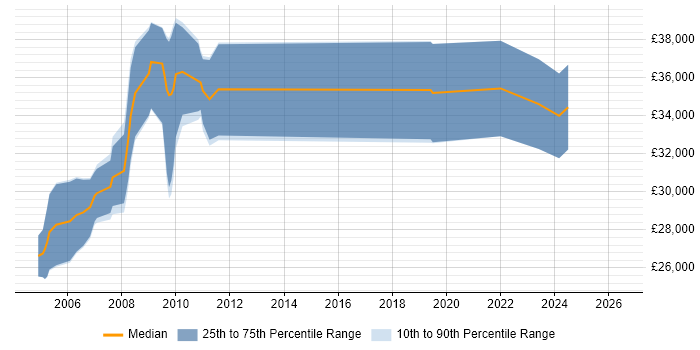 Salary distribution trend for jobs in South Lanarkshire citing XML