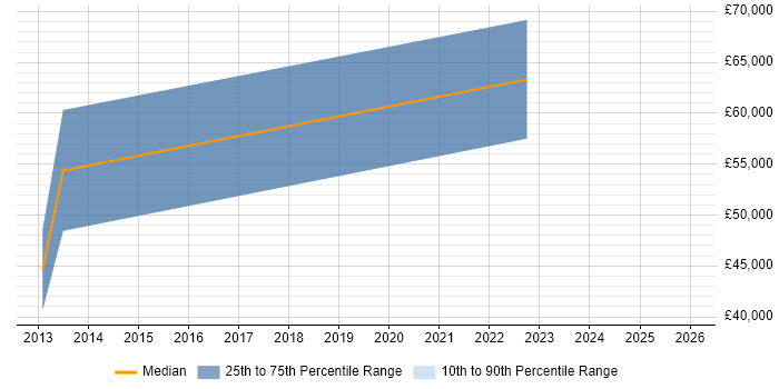 Salary distribution trend for jobs in Scotland citing SPARQL