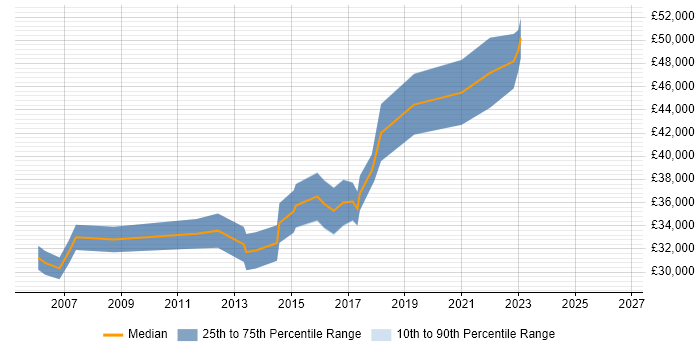 Salary distribution trend for jobs in Scotland citing Spatial Data