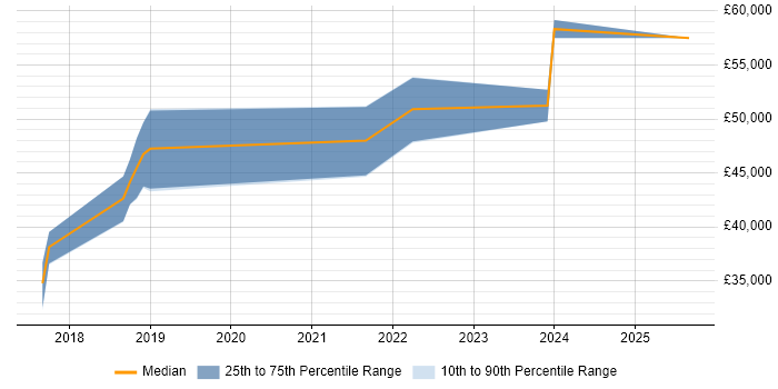 Salary distribution trend for jobs in Scotland citing SPFx Salary distribution trend for jobs in Scotland citing SPFx