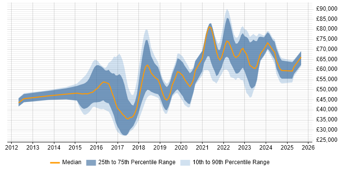Salary distribution trend for jobs in Scotland citing Splunk