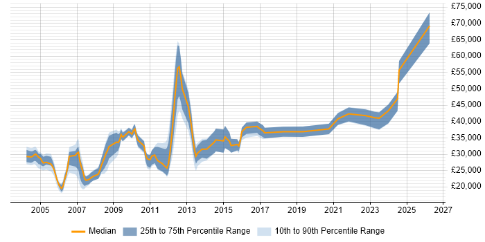 Salary distribution trend for jobs in Scotland citing Spreadsheet