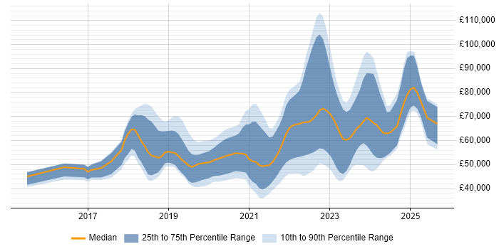 Salary distribution trend for jobs in Scotland citing Spring Boot
