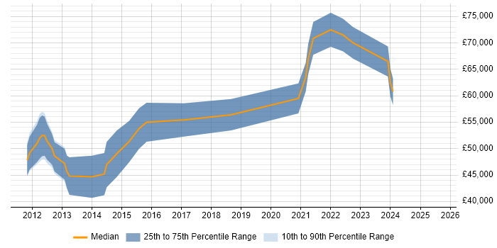 Salary distribution trend for jobs in Scotland citing Spring Integration