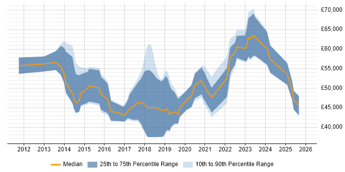 Salary distribution trend for jobs in Scotland citing Sprint Retrospective