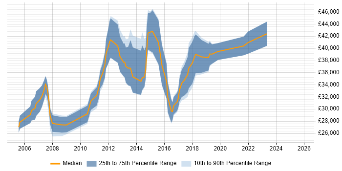 Salary distribution trend for SQL Data Analyst job vacancies in Scotland