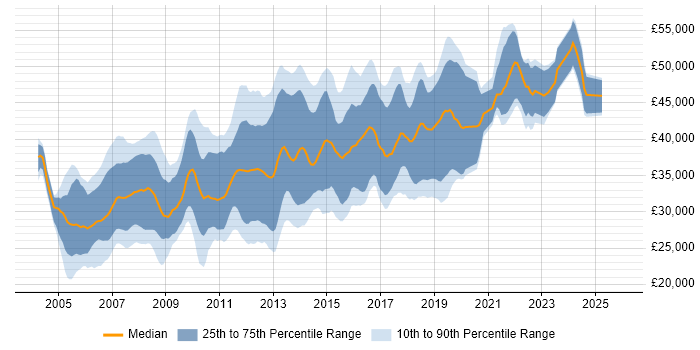 Salary distribution trend for SQL Developer job vacancies in Scotland