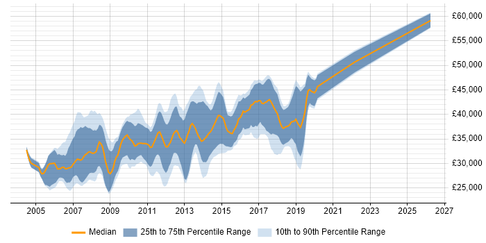 Salary distribution trend for SQL Server Developer job vacancies in Scotland