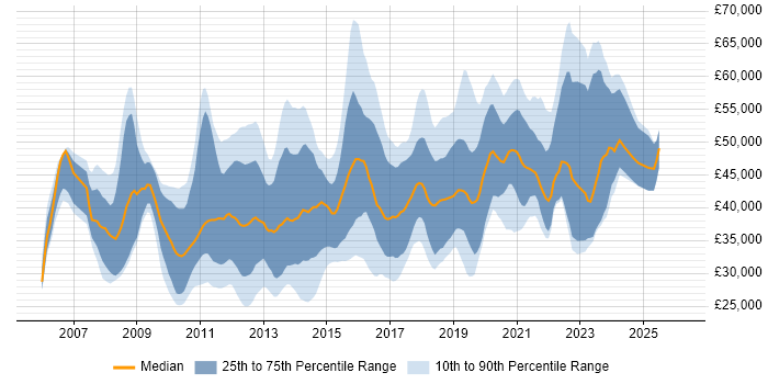 Salary distribution trend for jobs in Scotland citing SQL Server Integration Services
