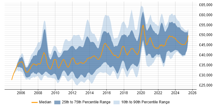 Salary distribution trend for jobs in Scotland citing SQL Server Reporting Services