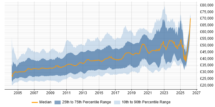 Salary distribution trend for jobs in Scotland citing SQL Server