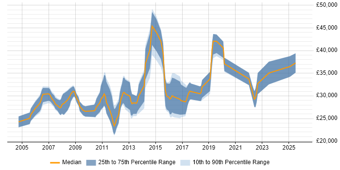 Salary distribution trend for SQL Support Analyst job vacancies in Scotland