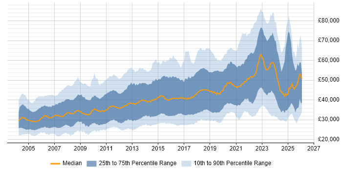 Salary distribution trend for jobs in Scotland citing SQL