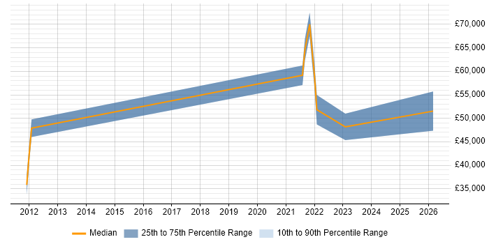 Salary distribution trend for jobs in Scotland citing SQLAlchemy