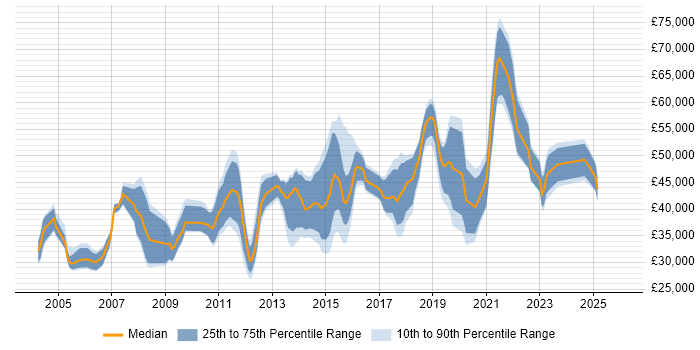Salary distribution trend for jobs in Scotland citing SSL