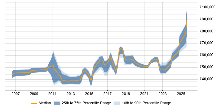 Salary distribution trend for jobs in Scotland citing Stakeholder and Relationship Management