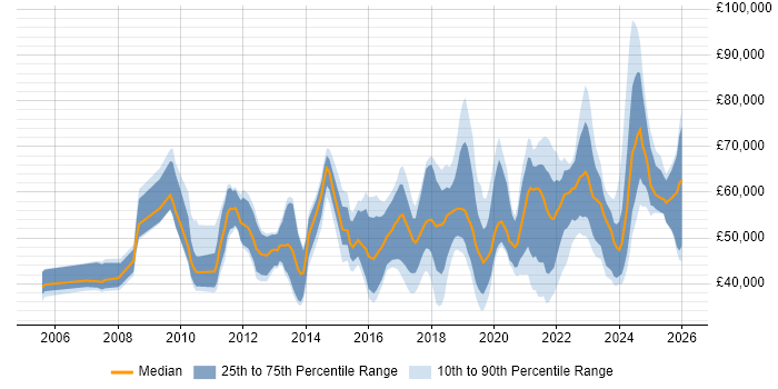 Salary distribution trend for jobs in Scotland citing Stakeholder Engagement